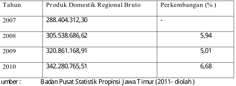 Tabel 1: Produk Domestik Regional Bruto Propinsi Jawa Timur tahun 2007– 2010 