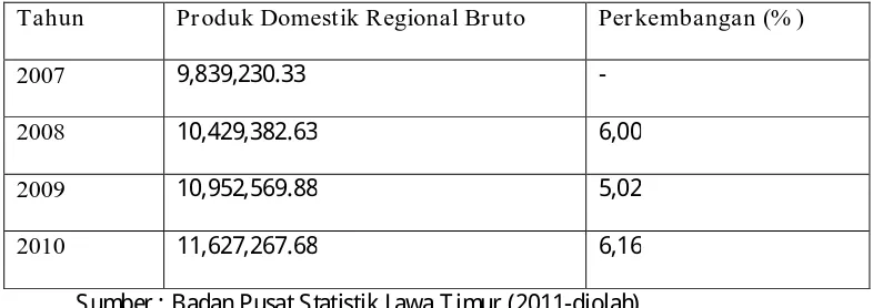 Tabel 3: Produk Domestik Regional Bruto Kabupaten Jember Tahun 2007 – 2010 