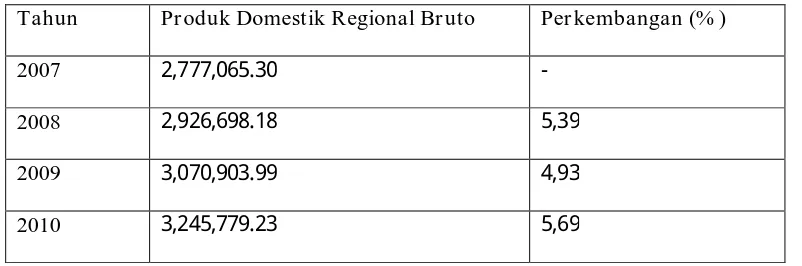 Tabel 5: Produk Domestik Regional Bruto Kabupaten Bondowoso Tahun 2007 – 
