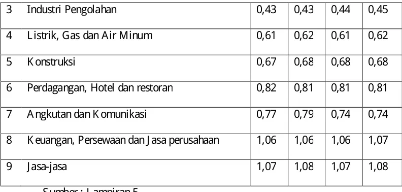 Tabel 8 : Uji Locationt Quotient Kabupaten Situbondo�