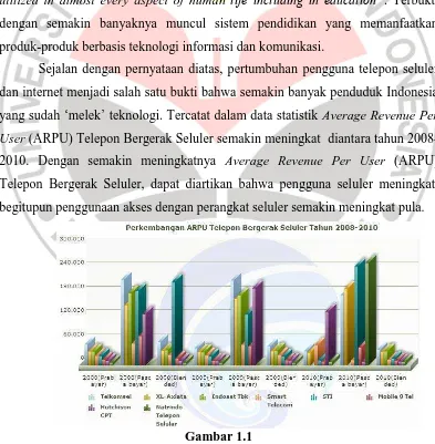 Gambar 1.1 Data perkembangan pengguna telepon seluler di Indonesia 