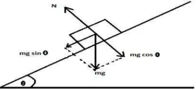 Gambar 2.9. Benda pada Bidang Miring(Chasanah, 2010: 122)