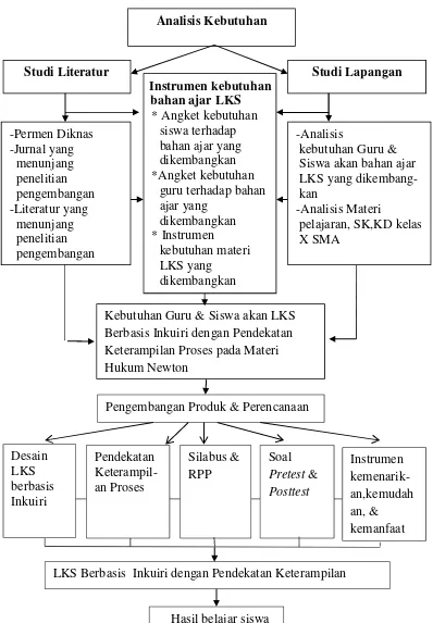 Gambar 2.10 Kerangka Pikir Pengembangan LKS