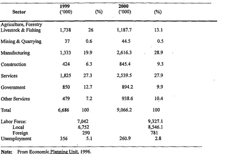 Table 3.Numbers of Employment in Different sectors, 1990-2000
