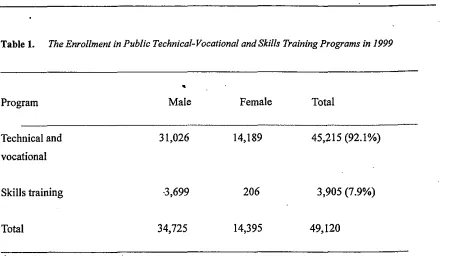 Table 1.The Enrollment in Public Technical- Vocational and Skills Training Programs in 1999