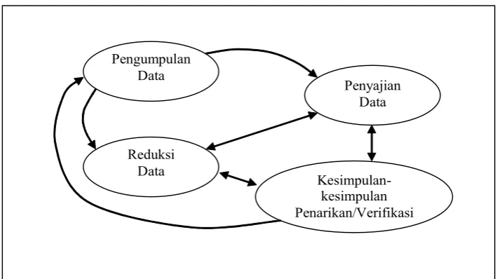 Gambar 1. Komponen-komponen Analisis Data: Model Interaktif
