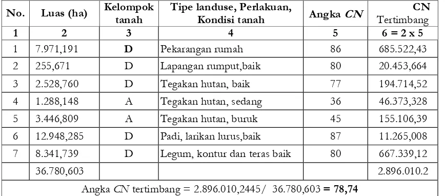 Tabel 5. Perhitungan angka Curve Number (CN) DAS Keduang