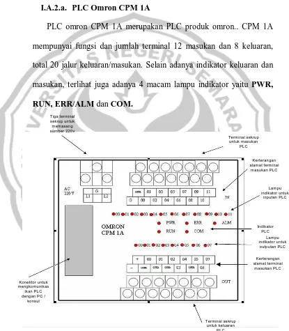 Gambar 01. PLC Omron CPM 1A 