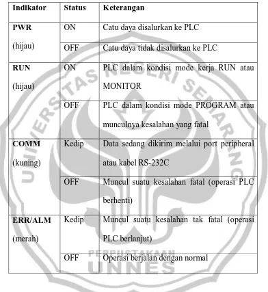Tabel 1. Arti lampu indikator PLC CPM 1A 