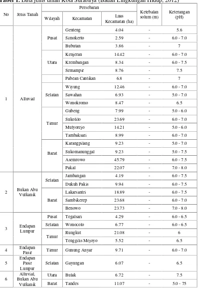 Tabel 1. Data jenis tanah Kota Surabaya (Badan Lingkungan Hidup, 2012)