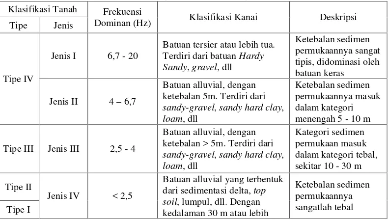 Tabel 2. Tabel Kalisifikasi Tanah Berdasarkan Nilai Frekuensi DominanMikrotremor Oleh Kanai (Arifin dkk, 2014)