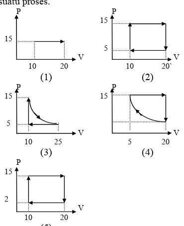 Grafik-grafik berikut ini menunjukan hubungan antara tekanan (P) dengan volume (V) gas yang mengalami suatu proses