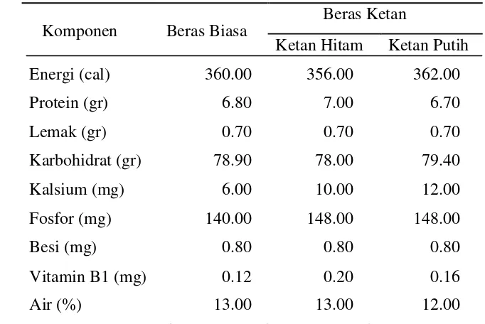 Tabel 6  Komposisi zat kimia butir beras dan beras ketan 