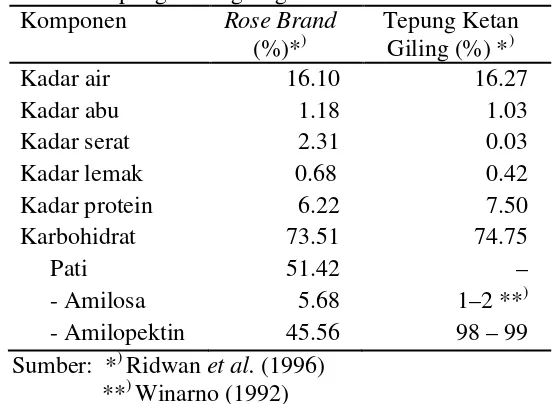 Tabel 7  Komposisi kimia tepung ketan Rose Brand  dan  tepung ketan giling 