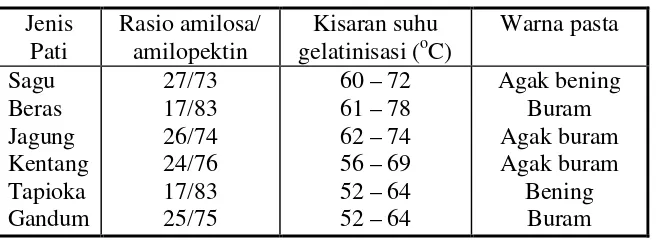 Tabel 9  Sifat dan suhu gelatinisasi beberapa jenis pati  