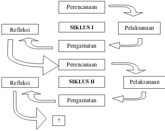 Gambar 1. Desain Penelitian Tindakan Kelas Model Spiral (Suharsimi Arikunto, 2010: 16) 