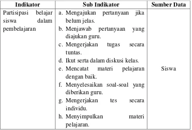 Tabel 2. Kisi-kisi Lembar Observasi Partisipasi Belajar Siswa 