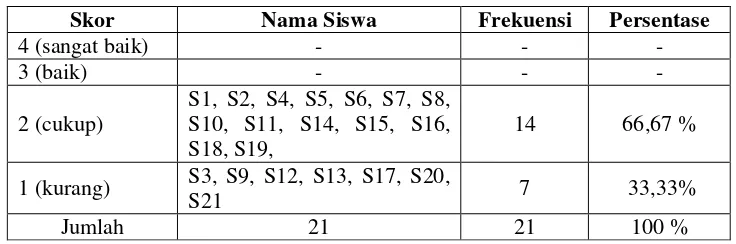 Tabel 11. Hasil Pengamatan Diskusi Pra Tindakan 