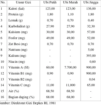 Tabel 1. Komposisi Kimia Ubi Jalar Setiap 100 gr Bahan
