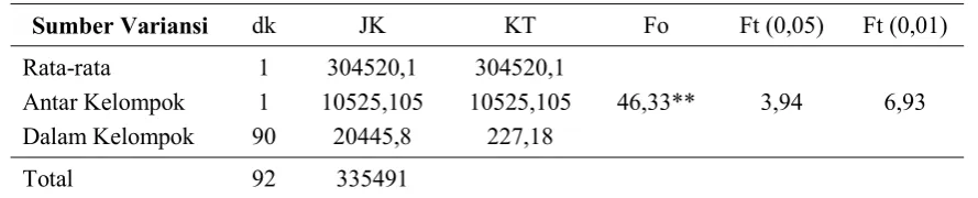 Tabel 3. Analisis Variansi Satu Jalur hasil belajar matematika