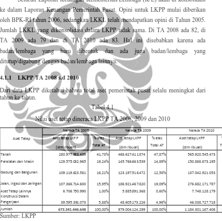 Tabel 4.1 Nilai aset tetap dineraca LKPP TA 2008, 2009 dan 2010 