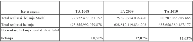 Tabel 4.2 Proporsi belanja modal dibanding total belanja LKPP TA 2008 s.d TA 2010 