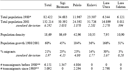Table 2: Demographic Characteristics per District 