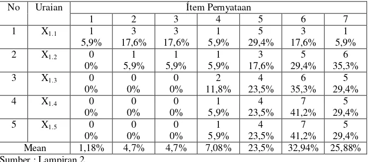 Tabel 4.4 : Distribusi Frekuensi pada Variabel Sistem Penghargaan 