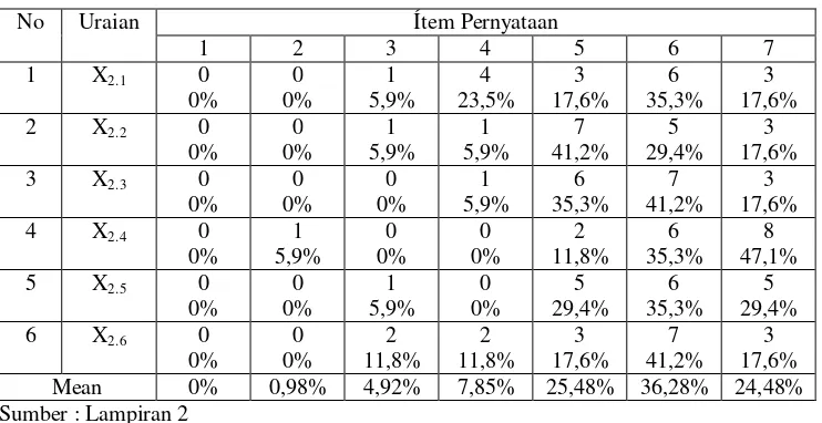 Tabel 4.5 : Distribusi Frekuensi pada Variabel Sistem Profit Center 