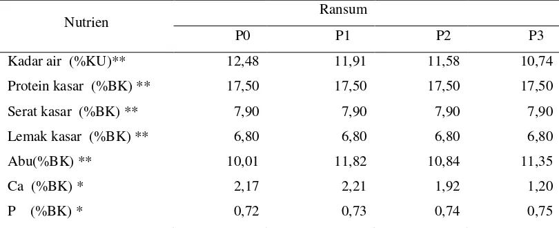 Tabel 2. Kandungan nutrien ransum perlakuan hasil analisis. 