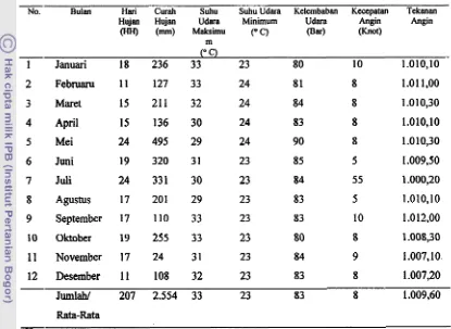 Tabel 2. Komponen Iklim Rata-rata Bulanan Kota Kendari, 1998 