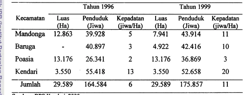 Tabel 3. Kepadatan Penduduk Kota Kendari Berdasarkan Luas Kecamatan, 2000 - 