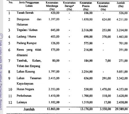 Tabel 6. Penggunaan Lahan Kota Kendari Diperinci Menurut Kecamatan, 1999 - 