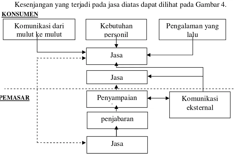 Gambar 4. Model kesenjangan kualitas jasa (Parasuraman, et al. dalam      Supranto, 2001) 