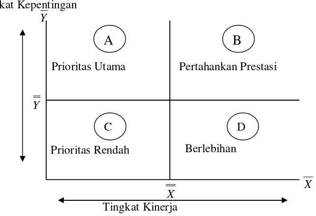 Gambar 9. Diagram Kartesius (Importance and Performance Matrix) 