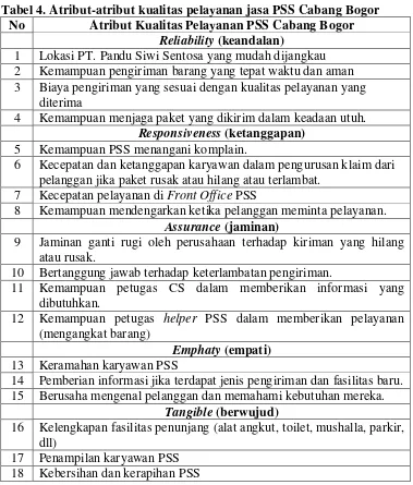 Tabel 4. Atribut-atribut kualitas pelayanan jasa PSS Cabang Bogor  