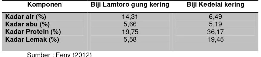 Tabel 2.2. Komposisi Kimiawi Lamtoro Gung per 100 gr 