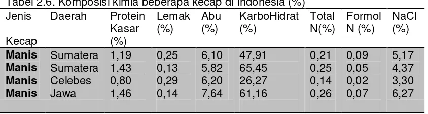 Tabel 2.6. Komposisi kimia beberapa kecap di Indonesia (%) 