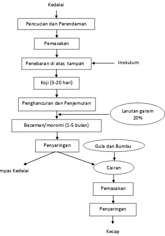 Gambar 2.1. Diagram alir proses pembuatan kecap manis cara fermentasi (Prasetyo,1996)