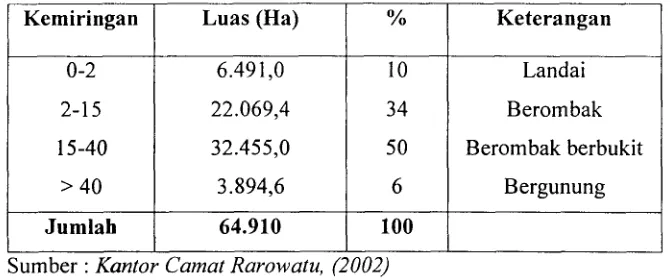 Tabel 2: Topografi Kecamatan Rarowatu I 