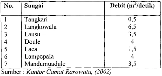 Tabel 3: Sungai dan Debit Air di Kecamatan Rarowatu 