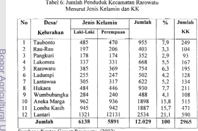 Tabel 6: Jumlah Penduduk Kecamatan Rarowatu 