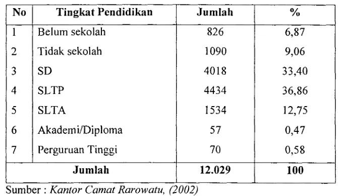 Tabel 8: Keadaan Penduduk Kecamatan Rarowatu Menurut Tingkat Pendidikan 