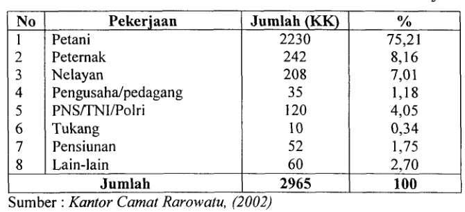 Tabel 9: Keadaan Penduduk Kecamatan Rarowatu Menurut Pekerjaan 