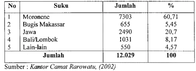 Tabel 10: Keadaan Penduduk Kecamatan Rarowatu Menurut Suku 