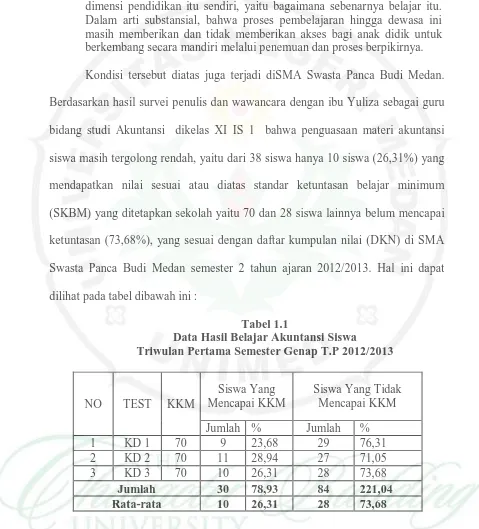 Tabel 1.1 Data Hasil Belajar Akuntansi Siswa 