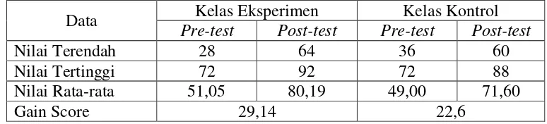 Tabel 17. Data Pre-test dan Post-test Hasil Belajar IPS Kelas Ekperimen-Kontrol 
