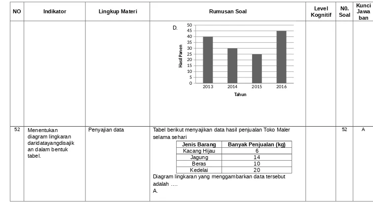 Tabel berikut menyajikan data hasil penjualan Toko Maler 