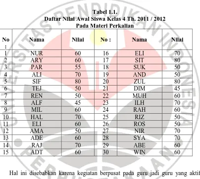 Tabel 1.1. Daftar Nilai Awal Siswa Kelas 4 Th. 2011 / 2012 