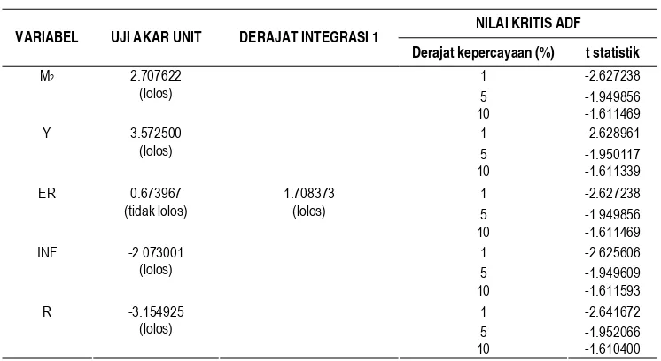 Tabel 2. Uji Akar Unit dan Uji Derajat Integrasi I 